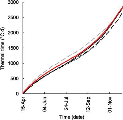 Deep Soil Water-Use Determines the Yield Benefit of Long-Cycle Wheat